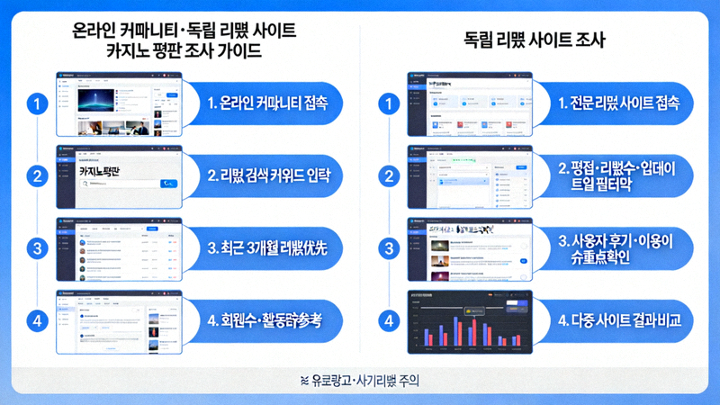 온라인 커뮤니티와 독립 리뷰 사이트에서 카지노 평판을 조사하는 방법을 보여주는 스크린샷 가이드