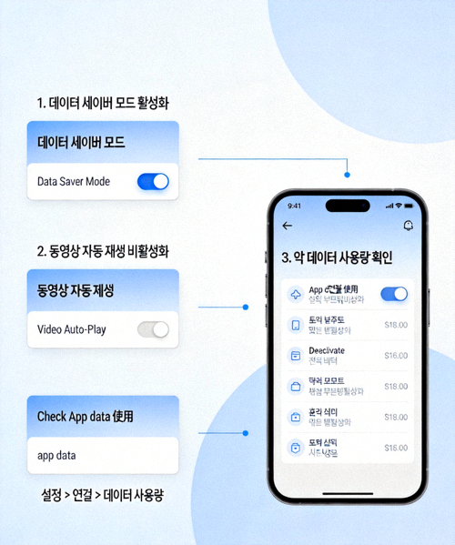 스마트폰 설정에서 데이터 세이버 모드 활성화, 동영상 자동 재생 비활성화, 앱 데이터 사용량 확인 방법을 보여주는 이미지